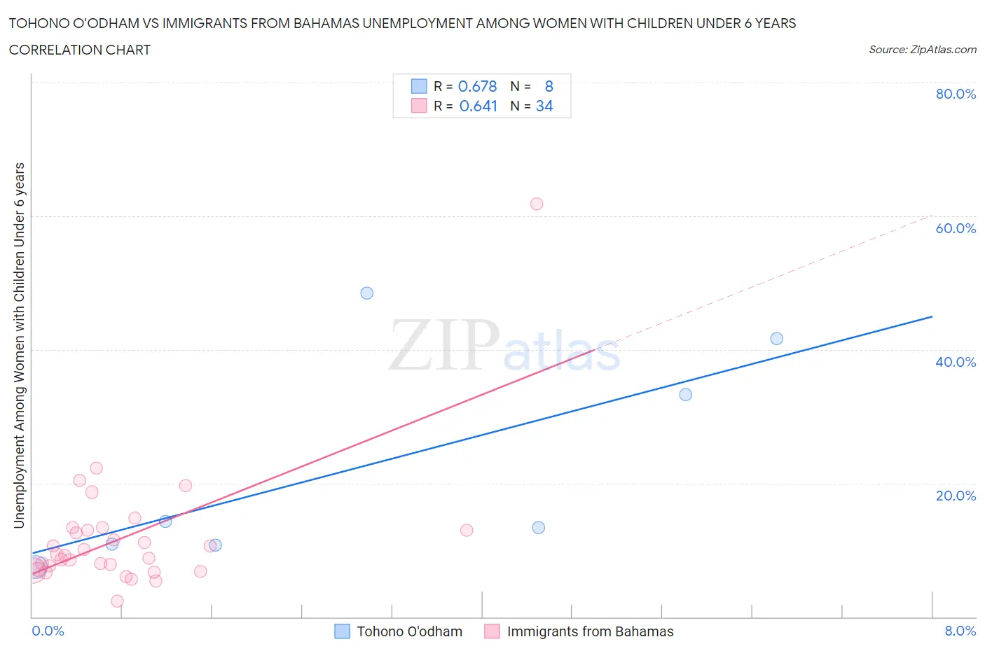 Tohono O'odham vs Immigrants from Bahamas Unemployment Among Women with Children Under 6 years