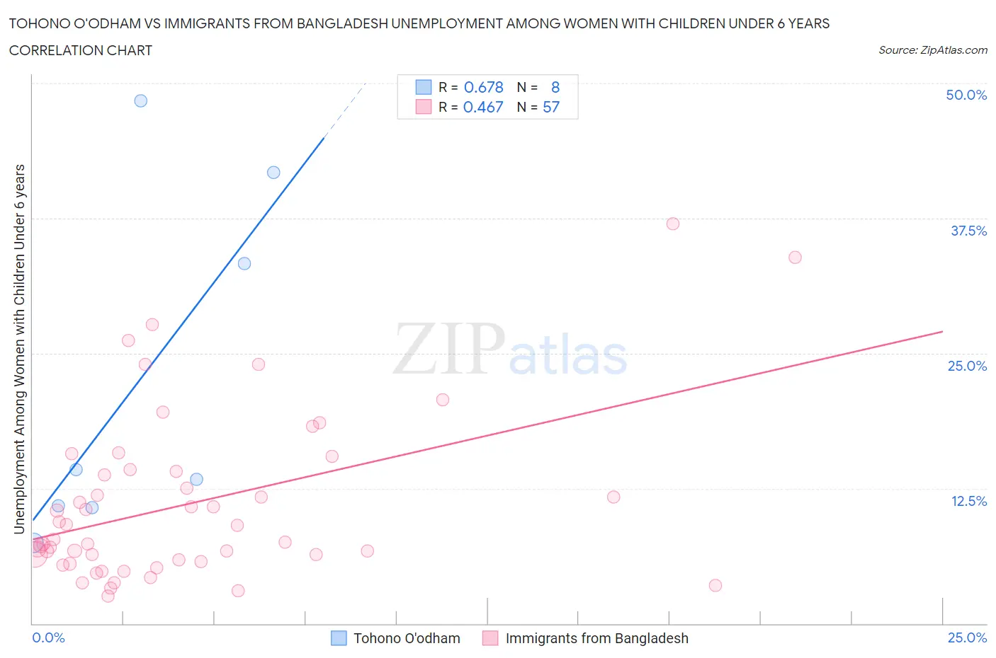 Tohono O'odham vs Immigrants from Bangladesh Unemployment Among Women with Children Under 6 years