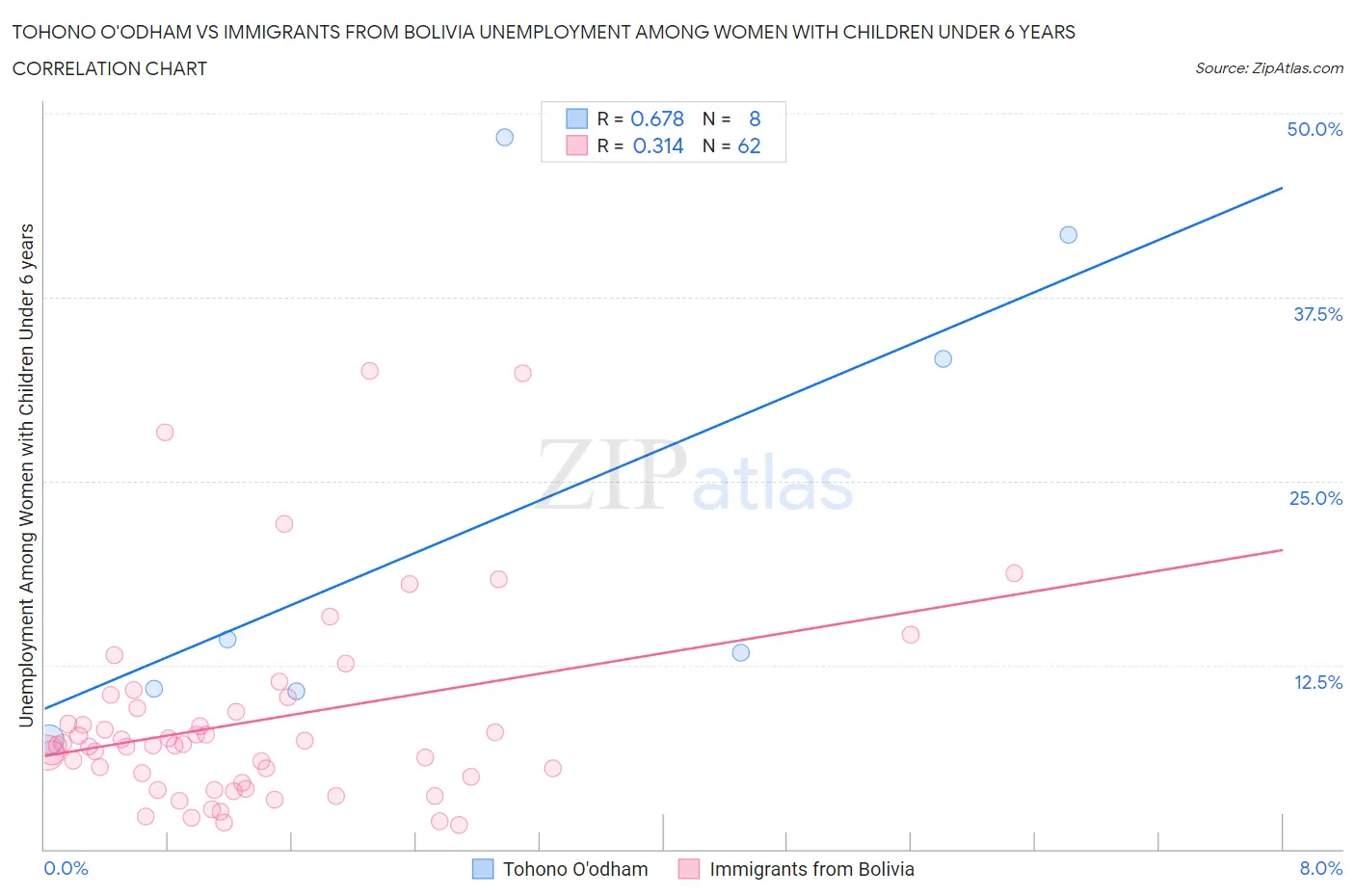 Tohono O'odham vs Immigrants from Bolivia Unemployment Among Women with Children Under 6 years