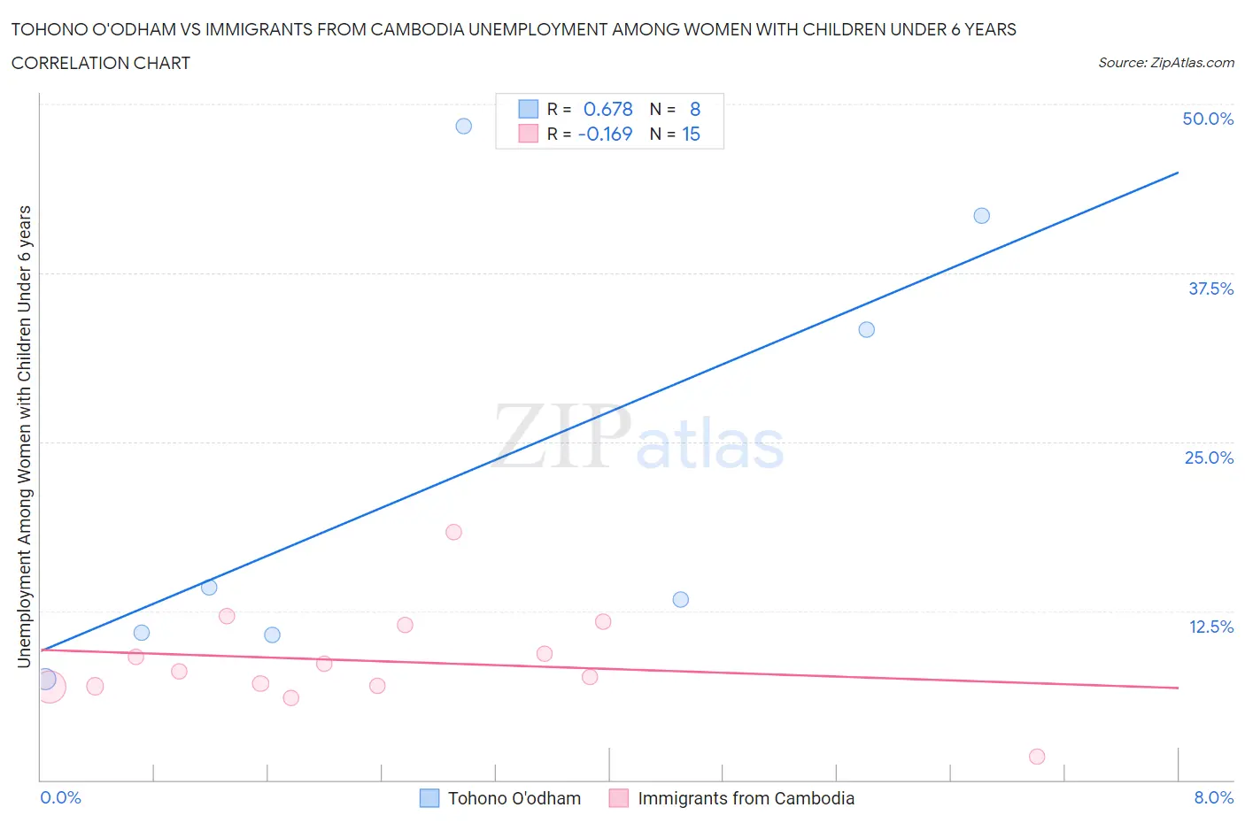 Tohono O'odham vs Immigrants from Cambodia Unemployment Among Women with Children Under 6 years