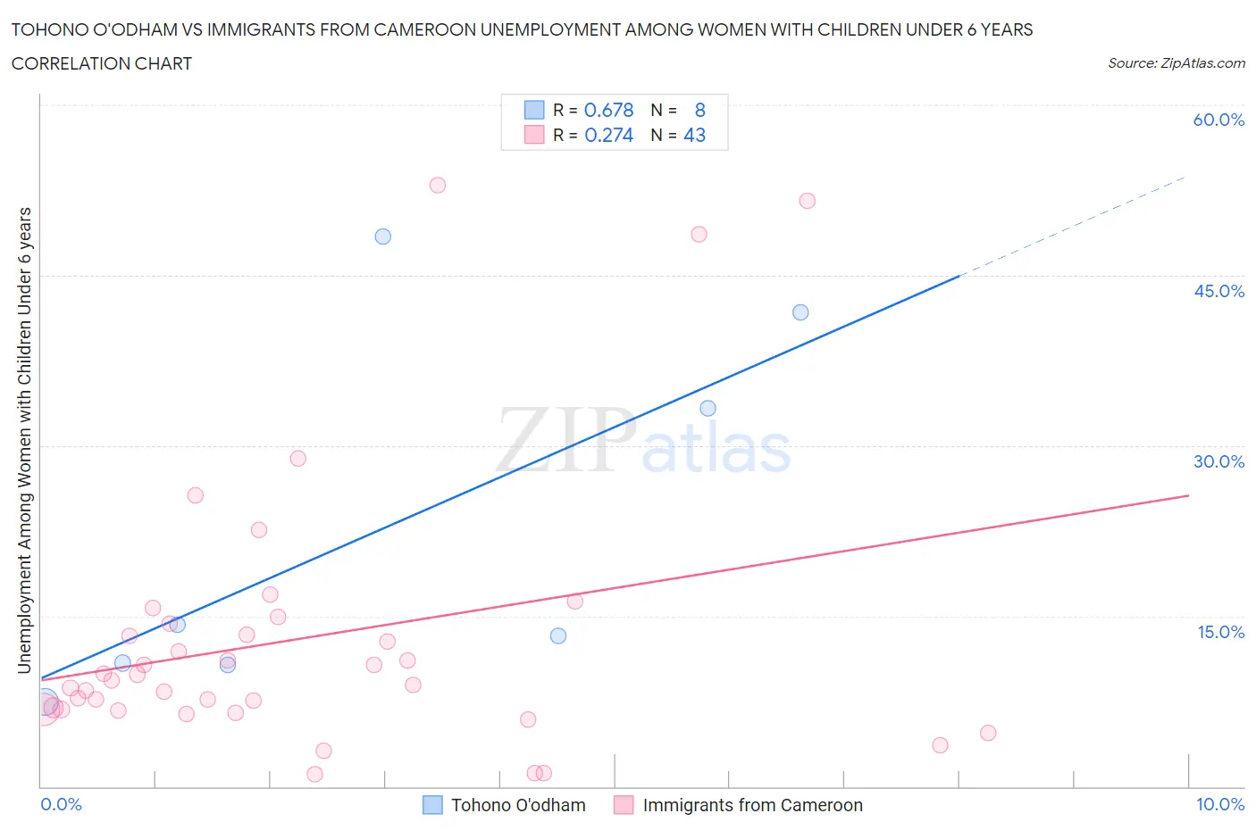 Tohono O'odham vs Immigrants from Cameroon Unemployment Among Women with Children Under 6 years
