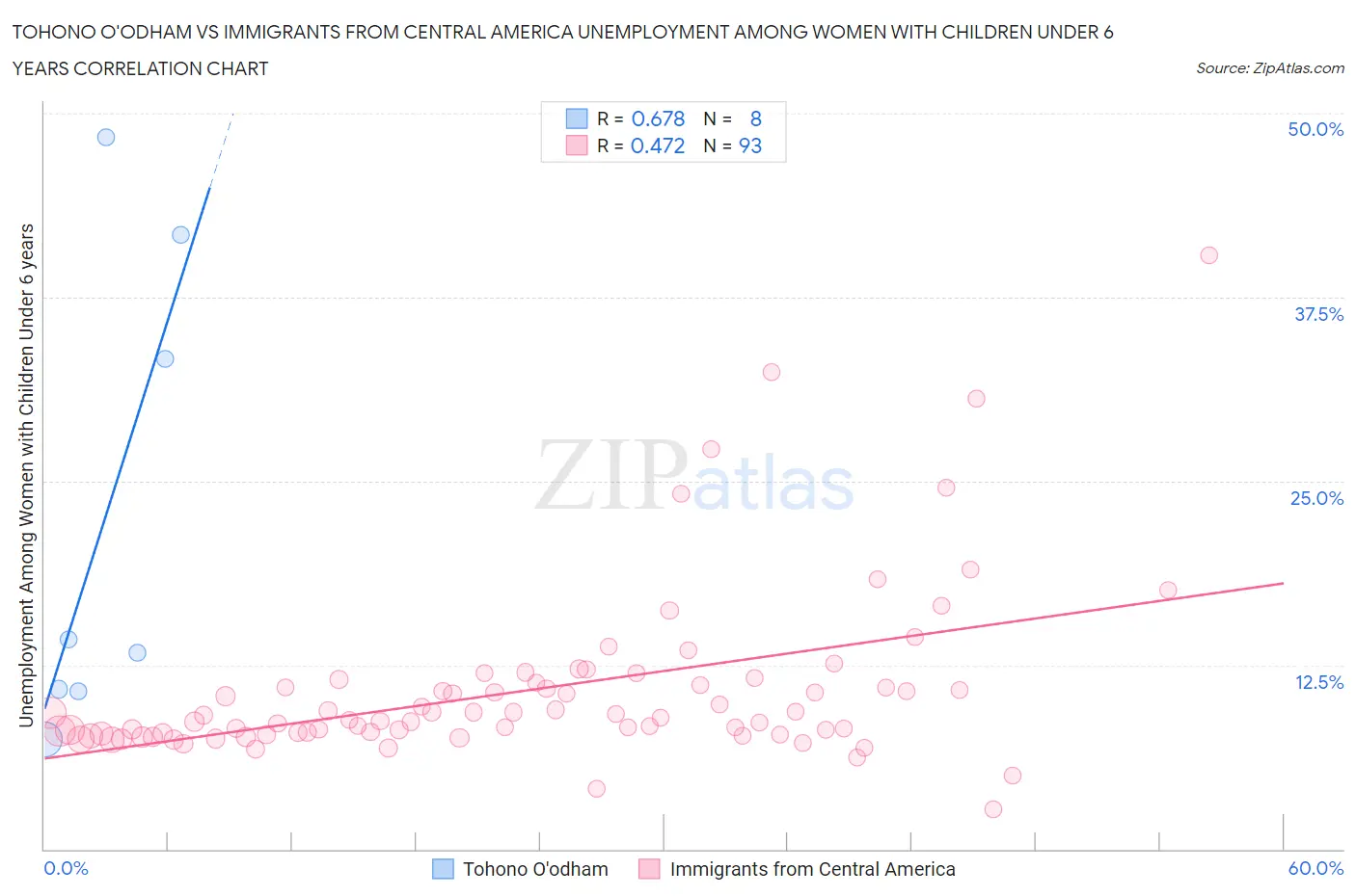 Tohono O'odham vs Immigrants from Central America Unemployment Among Women with Children Under 6 years