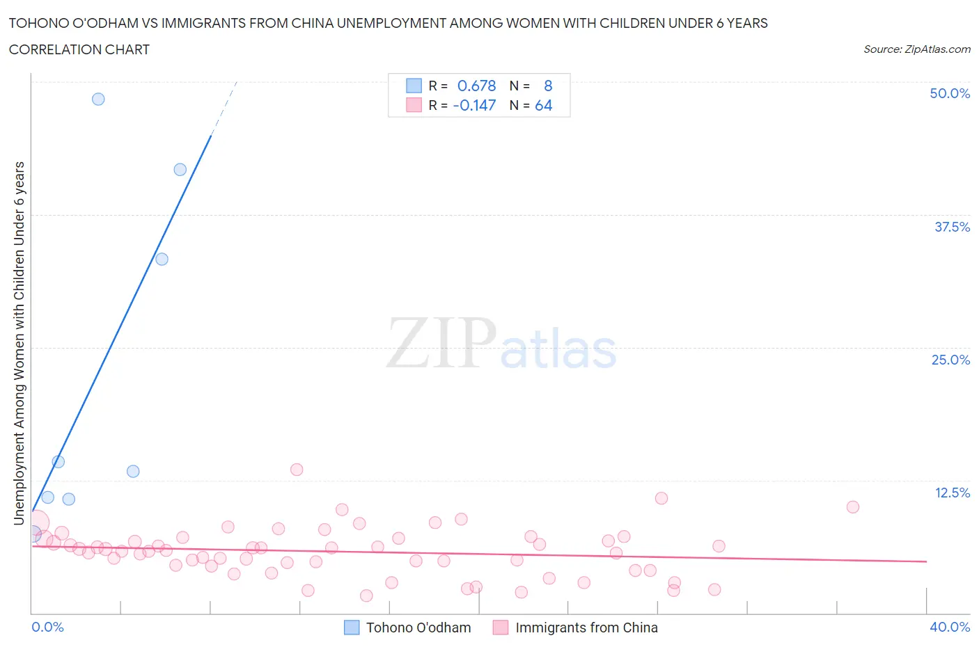 Tohono O'odham vs Immigrants from China Unemployment Among Women with Children Under 6 years