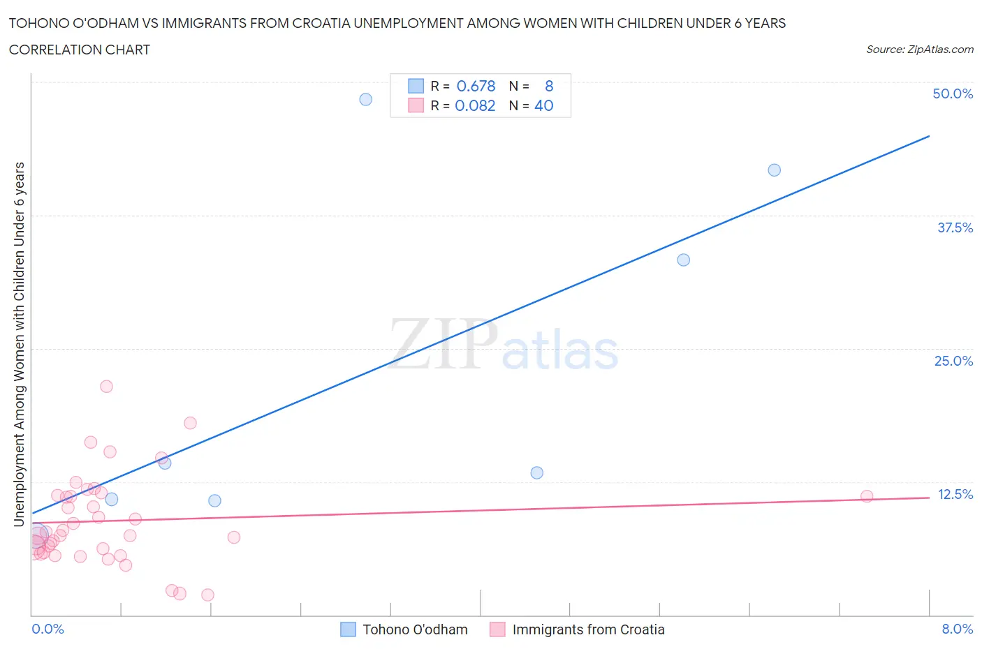 Tohono O'odham vs Immigrants from Croatia Unemployment Among Women with Children Under 6 years