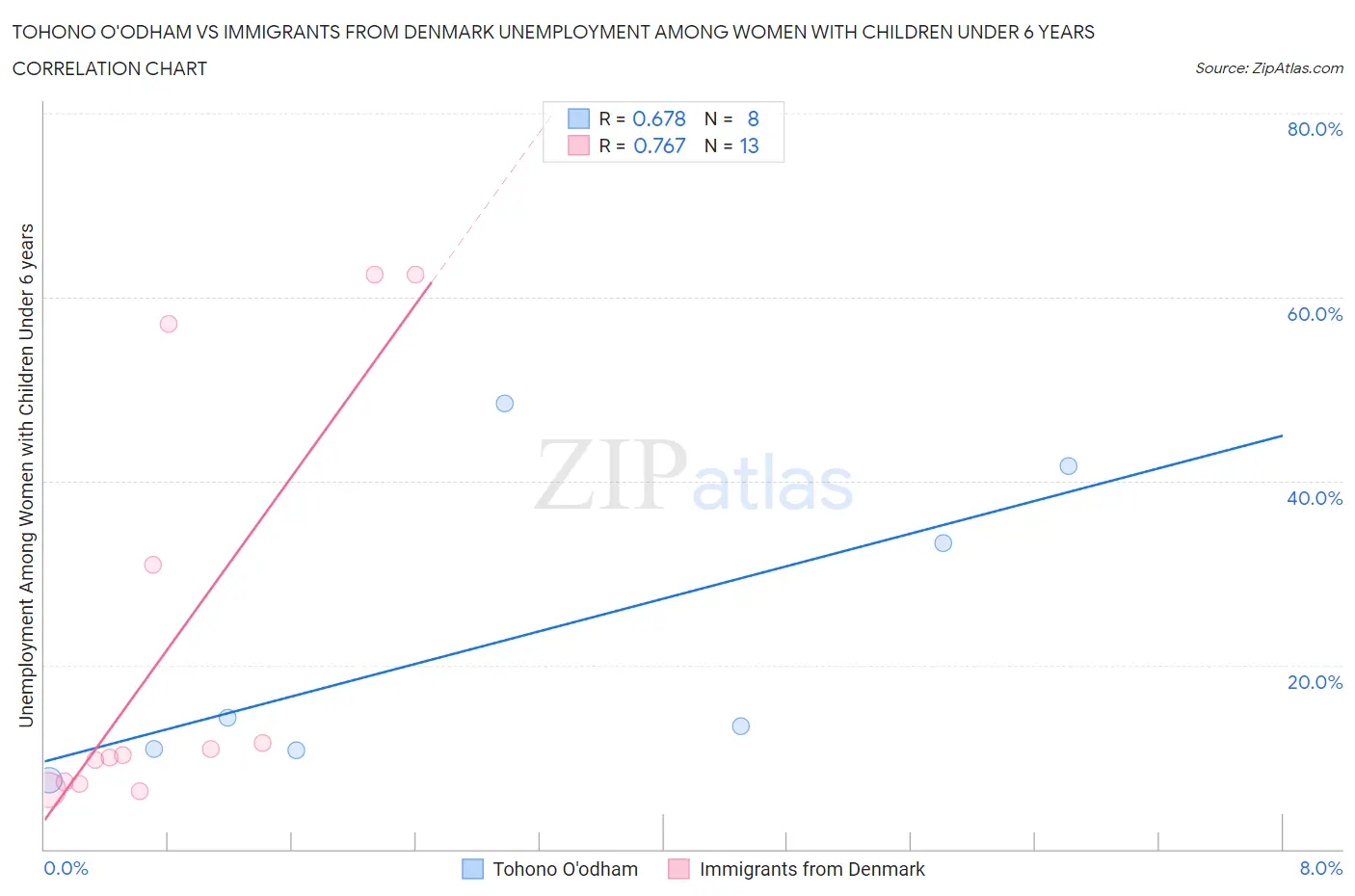 Tohono O'odham vs Immigrants from Denmark Unemployment Among Women with Children Under 6 years