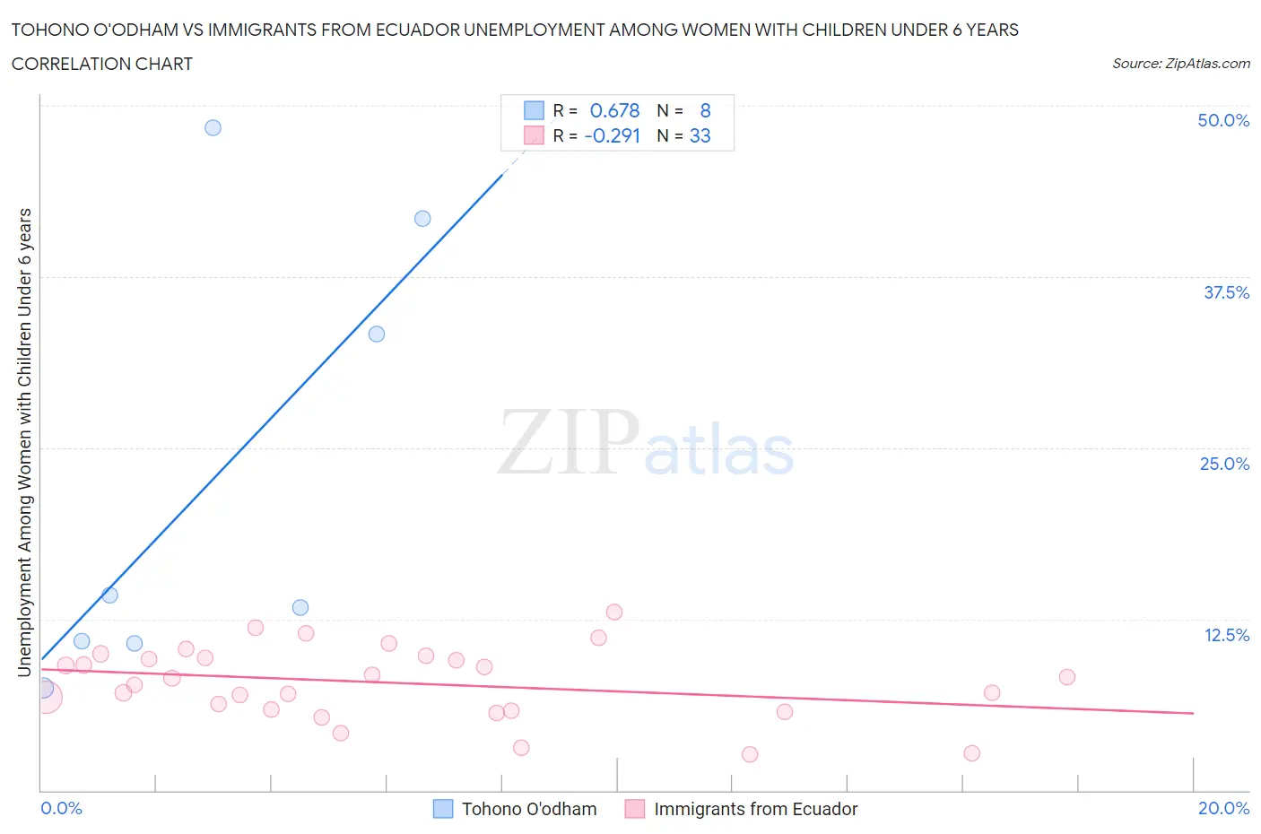 Tohono O'odham vs Immigrants from Ecuador Unemployment Among Women with Children Under 6 years
