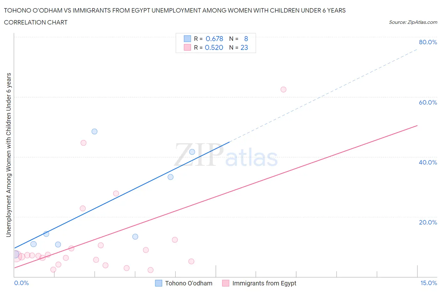 Tohono O'odham vs Immigrants from Egypt Unemployment Among Women with Children Under 6 years