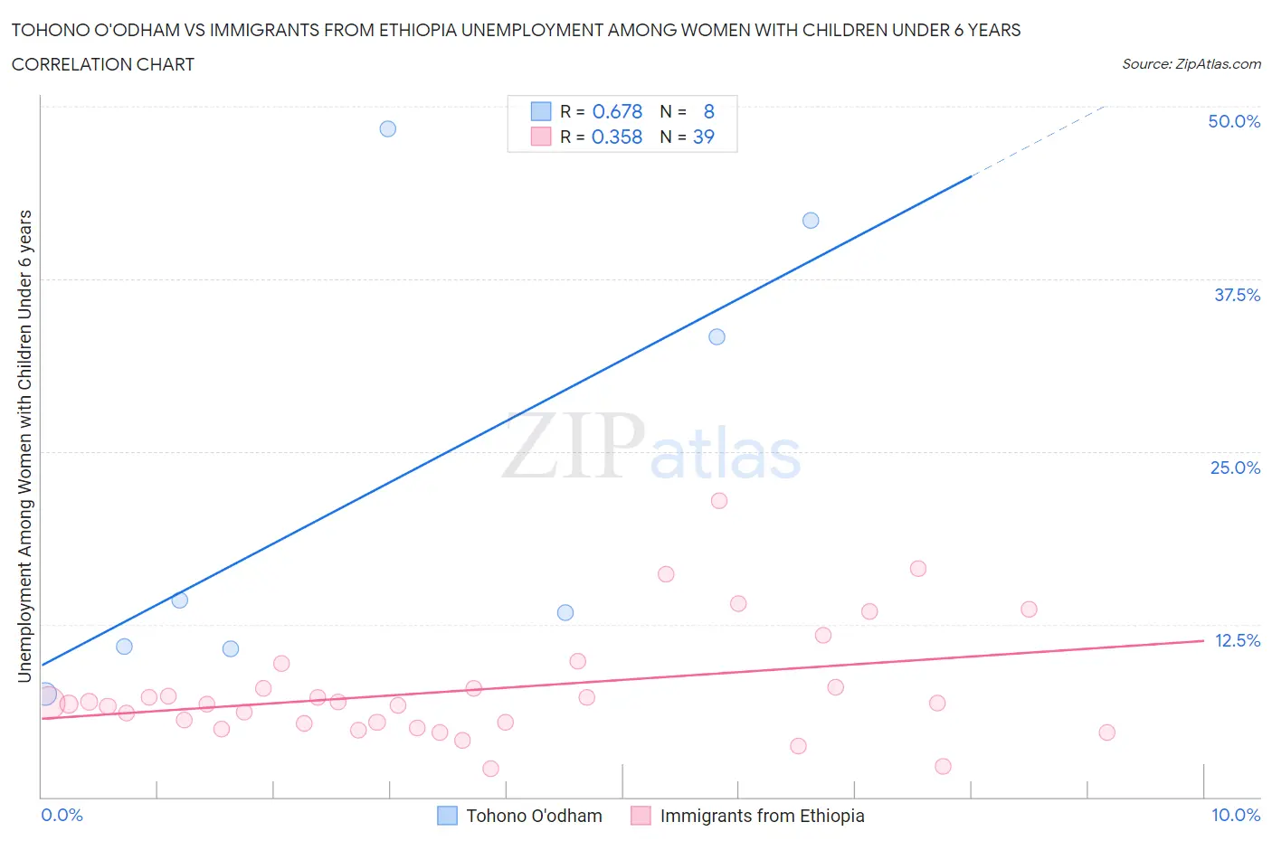 Tohono O'odham vs Immigrants from Ethiopia Unemployment Among Women with Children Under 6 years