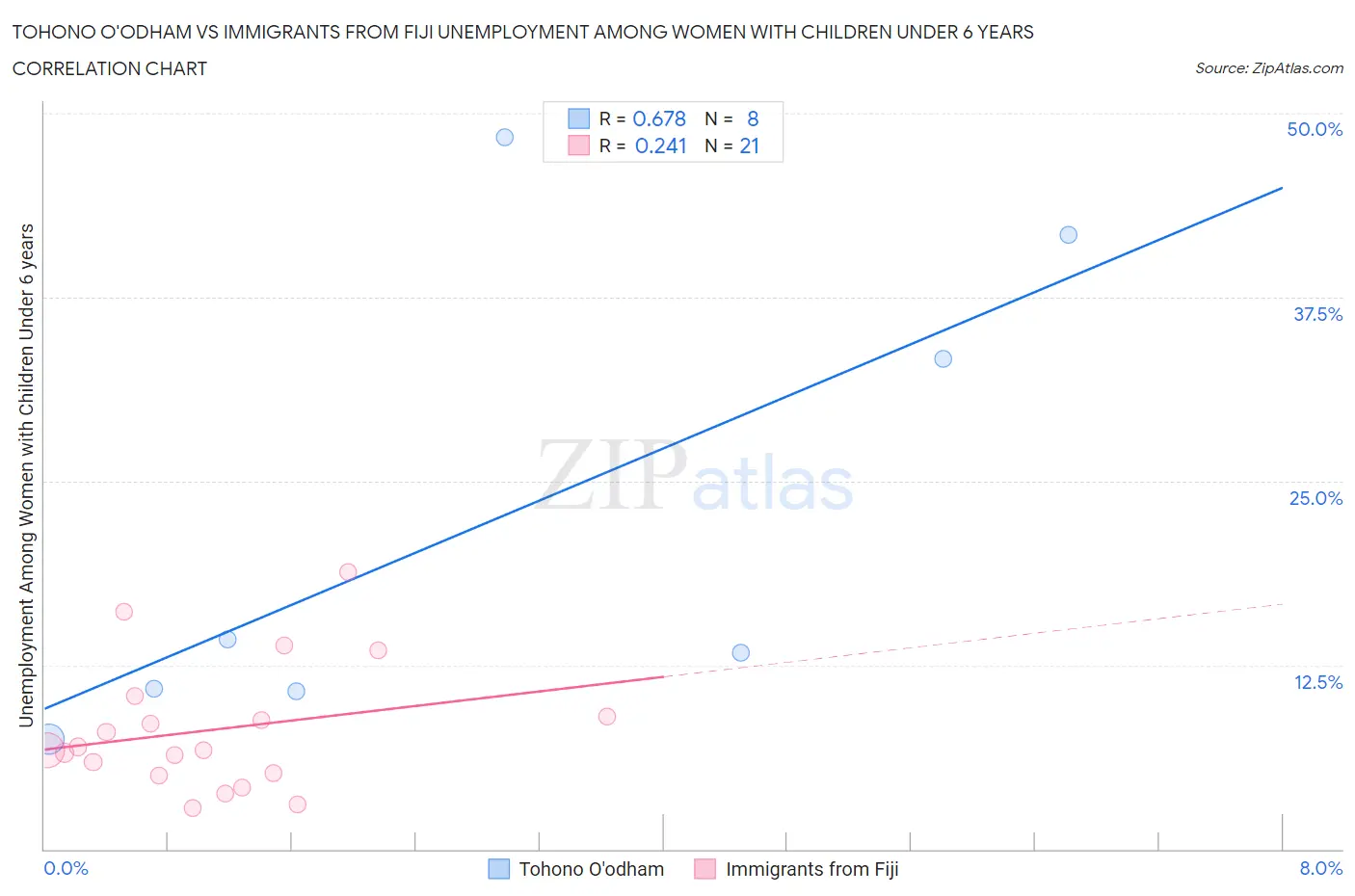 Tohono O'odham vs Immigrants from Fiji Unemployment Among Women with Children Under 6 years