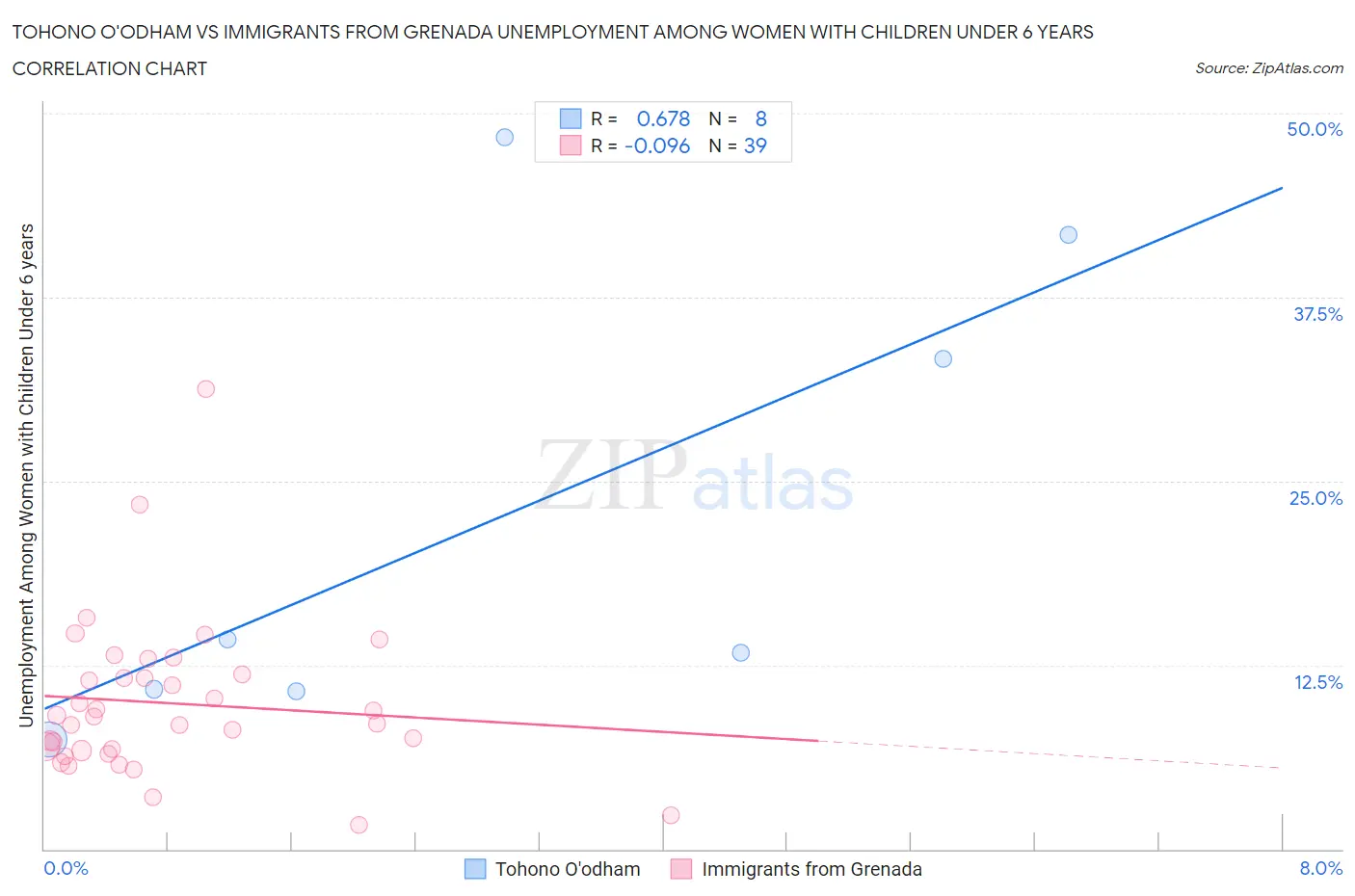 Tohono O'odham vs Immigrants from Grenada Unemployment Among Women with Children Under 6 years