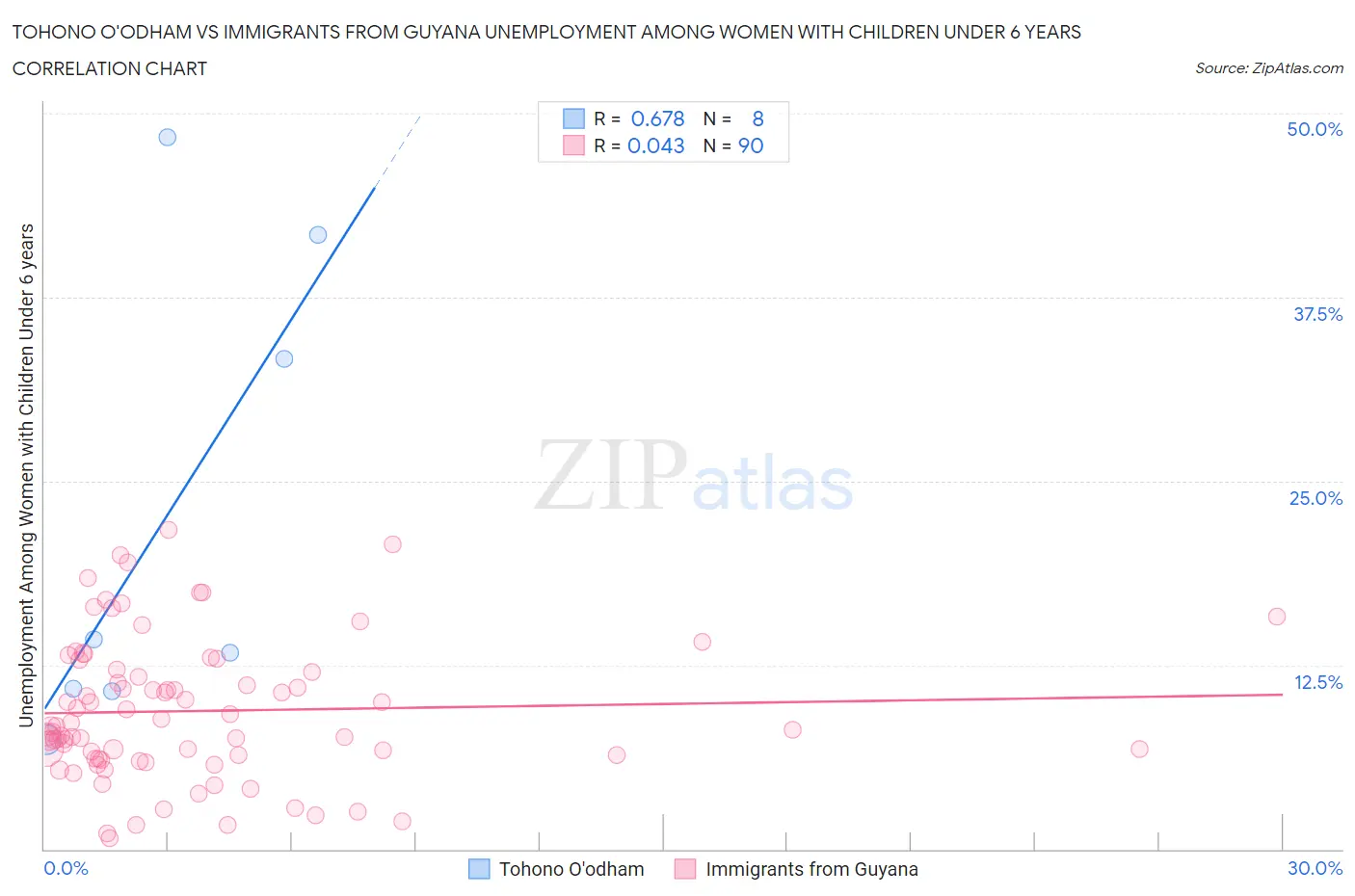 Tohono O'odham vs Immigrants from Guyana Unemployment Among Women with Children Under 6 years
