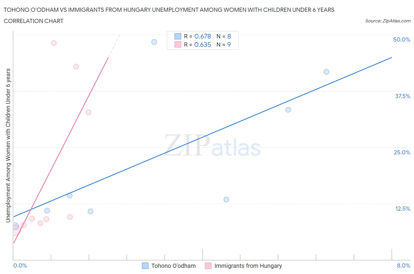 Tohono O'odham vs Immigrants from Hungary Unemployment Among Women with Children Under 6 years