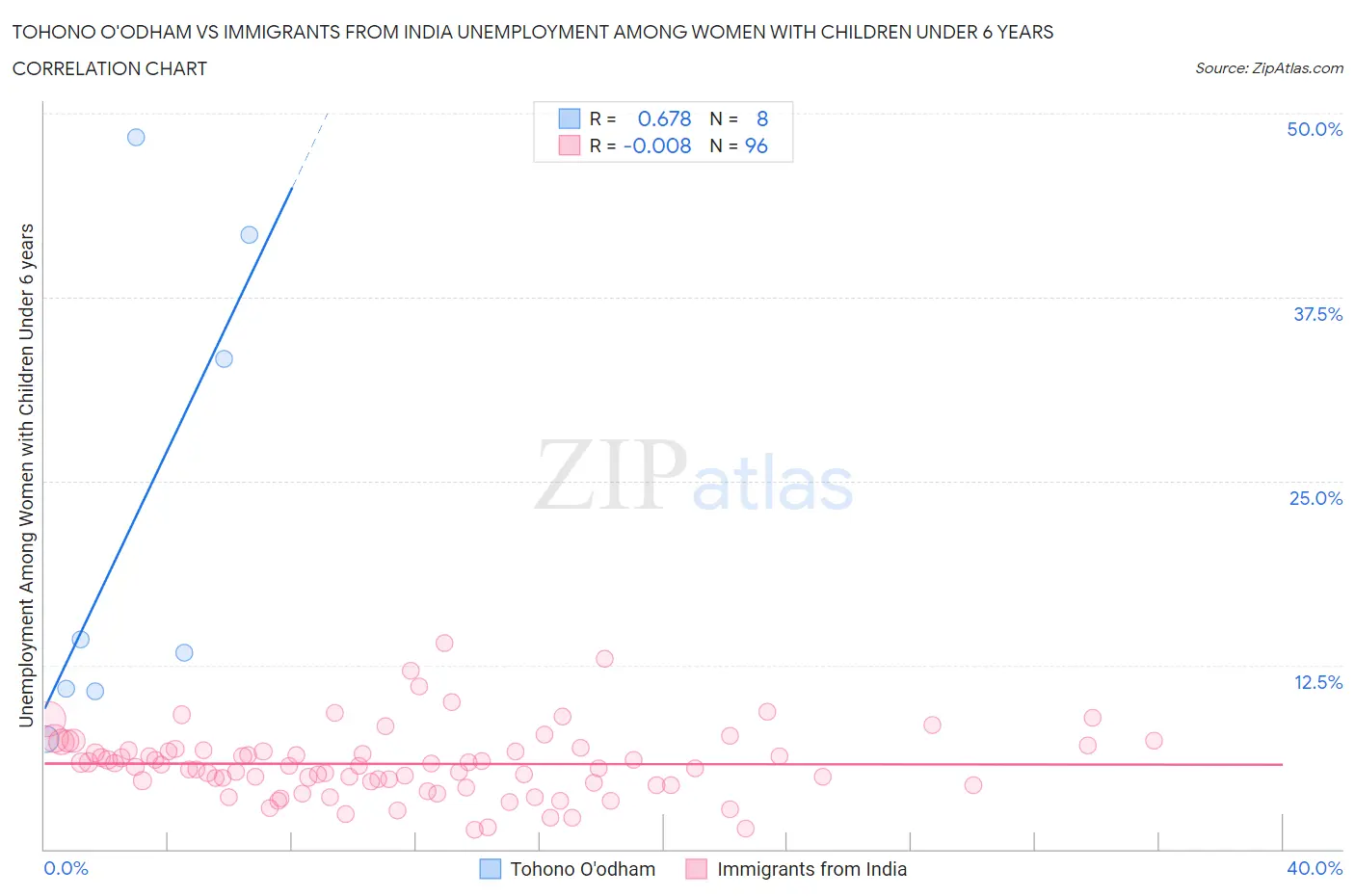 Tohono O'odham vs Immigrants from India Unemployment Among Women with Children Under 6 years
