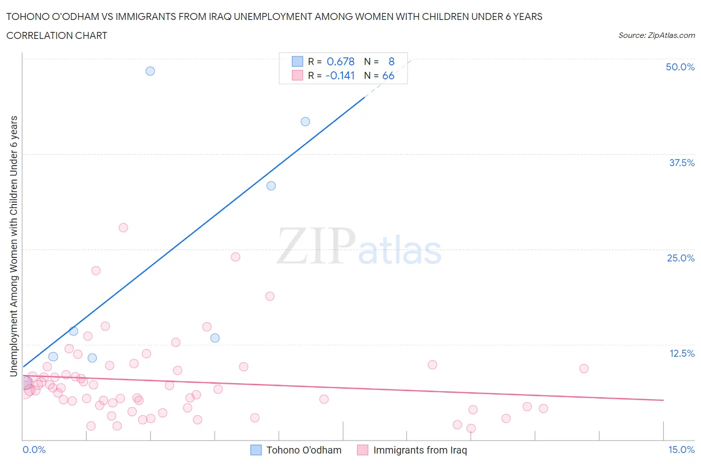 Tohono O'odham vs Immigrants from Iraq Unemployment Among Women with Children Under 6 years