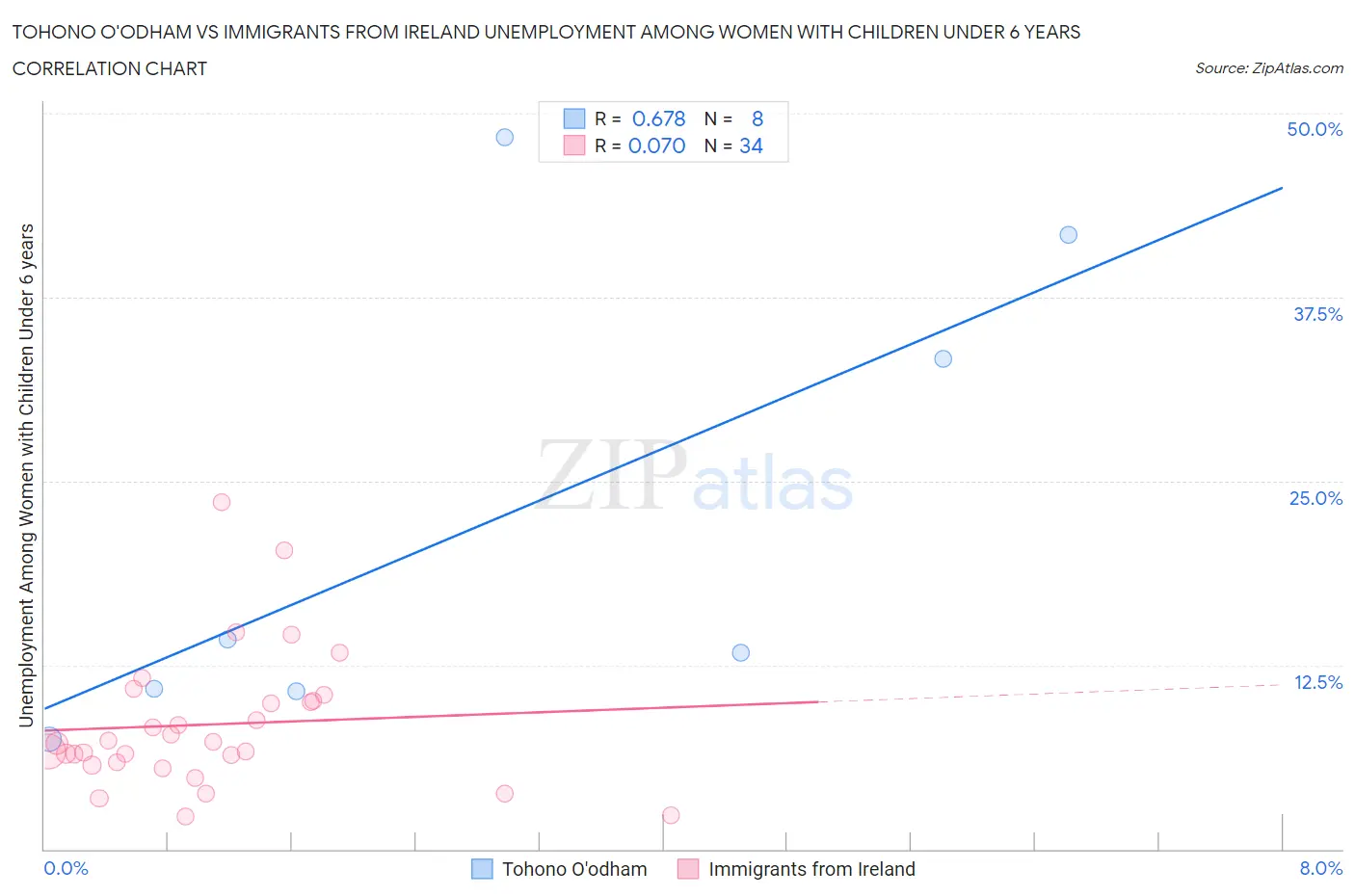 Tohono O'odham vs Immigrants from Ireland Unemployment Among Women with Children Under 6 years