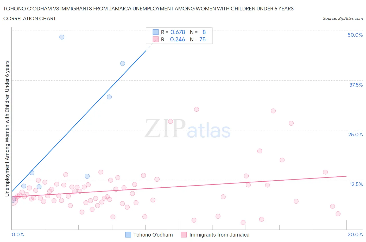 Tohono O'odham vs Immigrants from Jamaica Unemployment Among Women with Children Under 6 years
