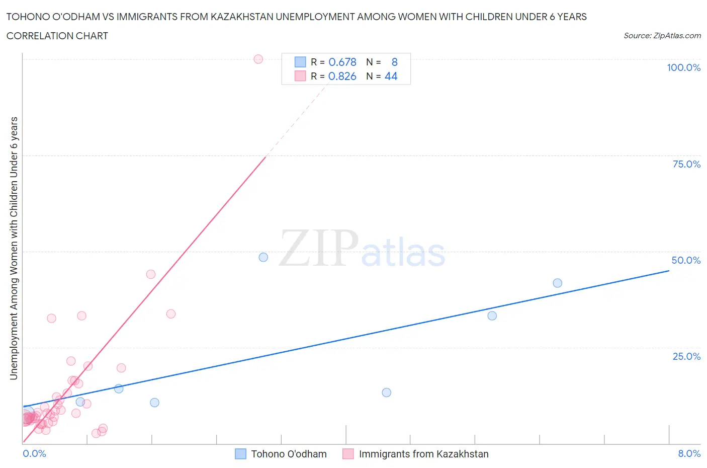 Tohono O'odham vs Immigrants from Kazakhstan Unemployment Among Women with Children Under 6 years