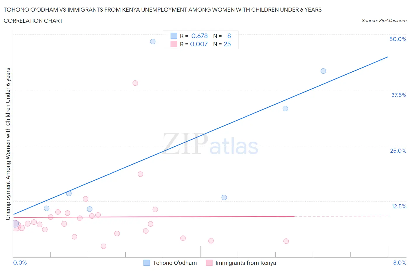 Tohono O'odham vs Immigrants from Kenya Unemployment Among Women with Children Under 6 years