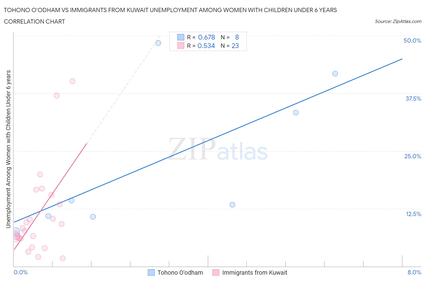 Tohono O'odham vs Immigrants from Kuwait Unemployment Among Women with Children Under 6 years