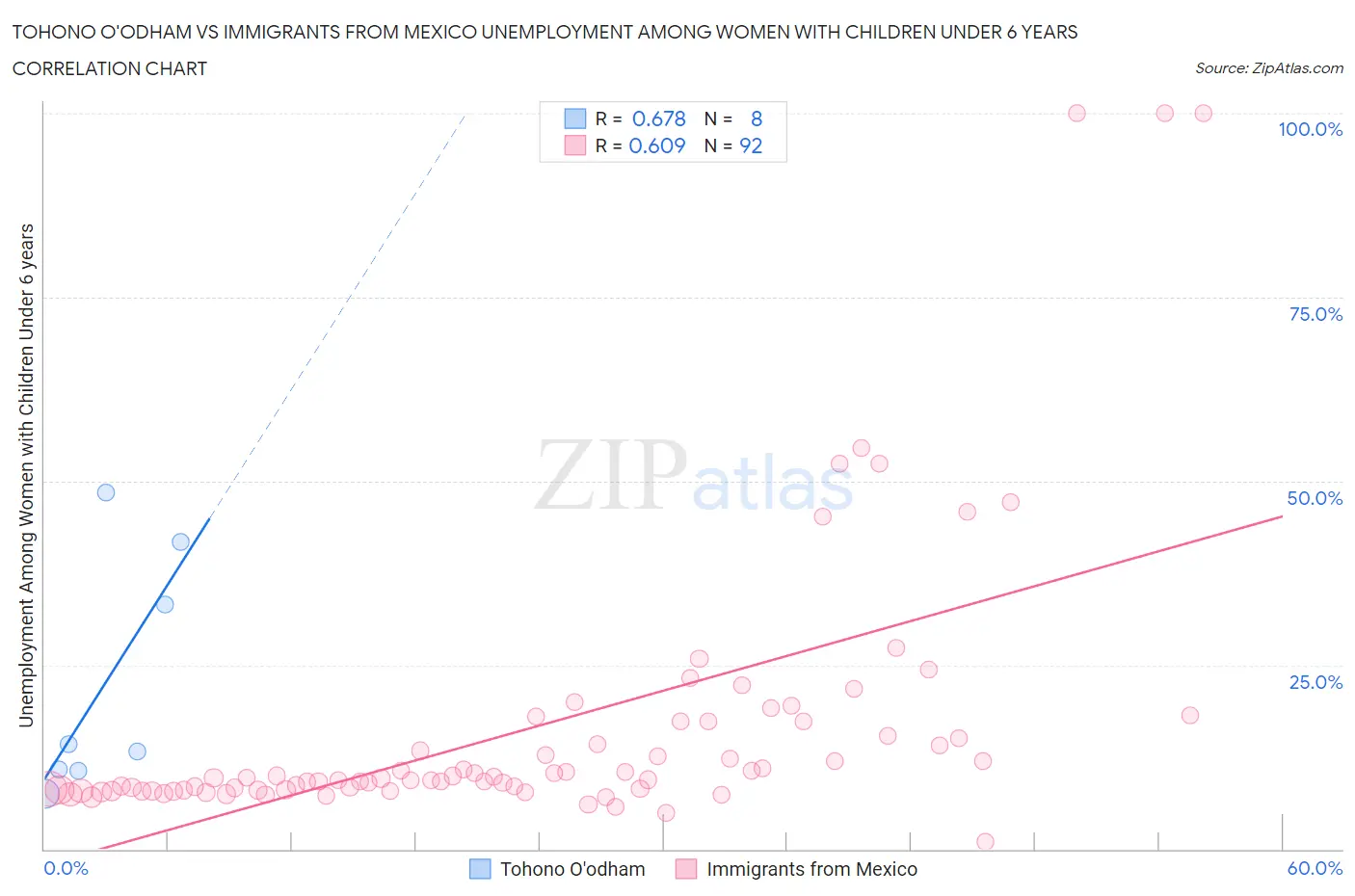 Tohono O'odham vs Immigrants from Mexico Unemployment Among Women with Children Under 6 years