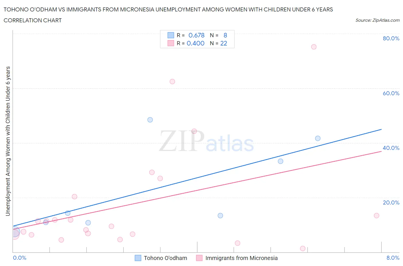 Tohono O'odham vs Immigrants from Micronesia Unemployment Among Women with Children Under 6 years