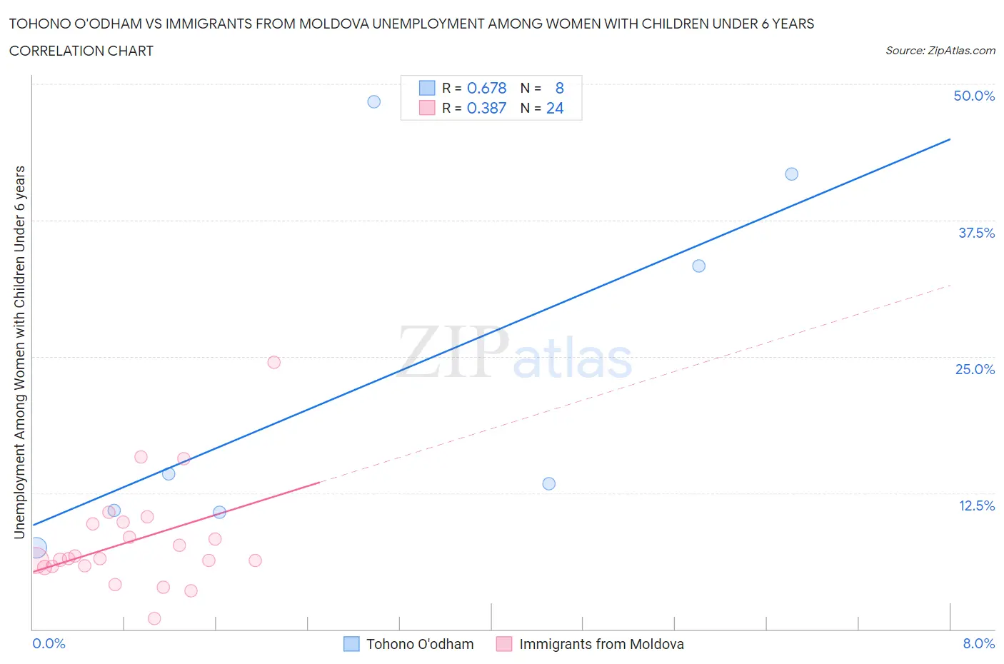 Tohono O'odham vs Immigrants from Moldova Unemployment Among Women with Children Under 6 years