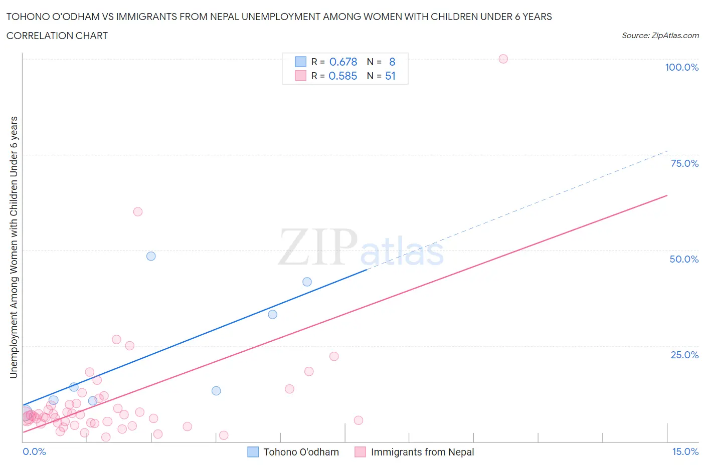 Tohono O'odham vs Immigrants from Nepal Unemployment Among Women with Children Under 6 years