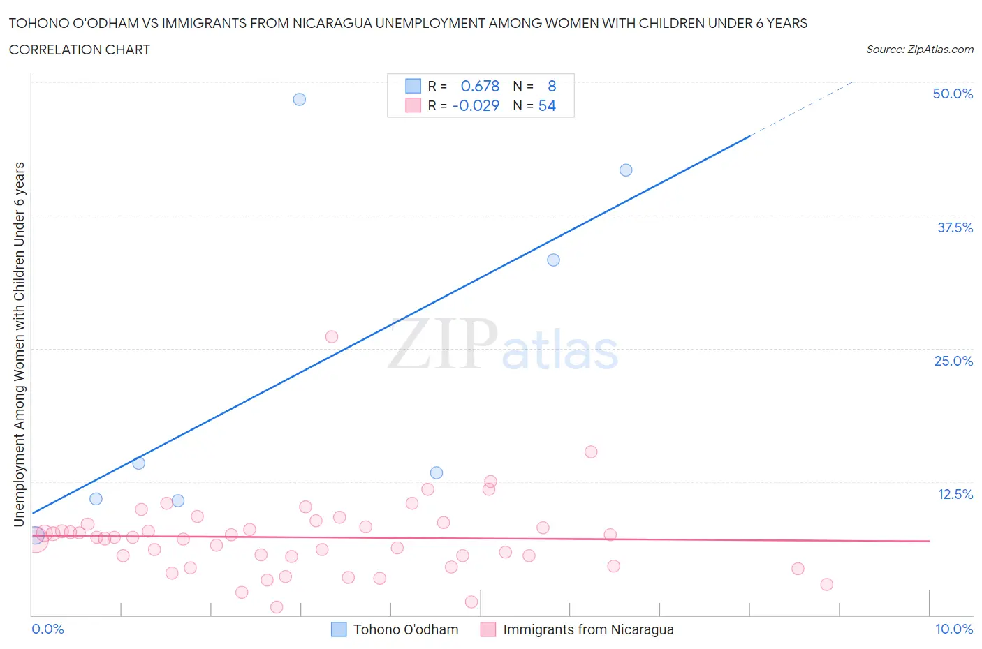 Tohono O'odham vs Immigrants from Nicaragua Unemployment Among Women with Children Under 6 years