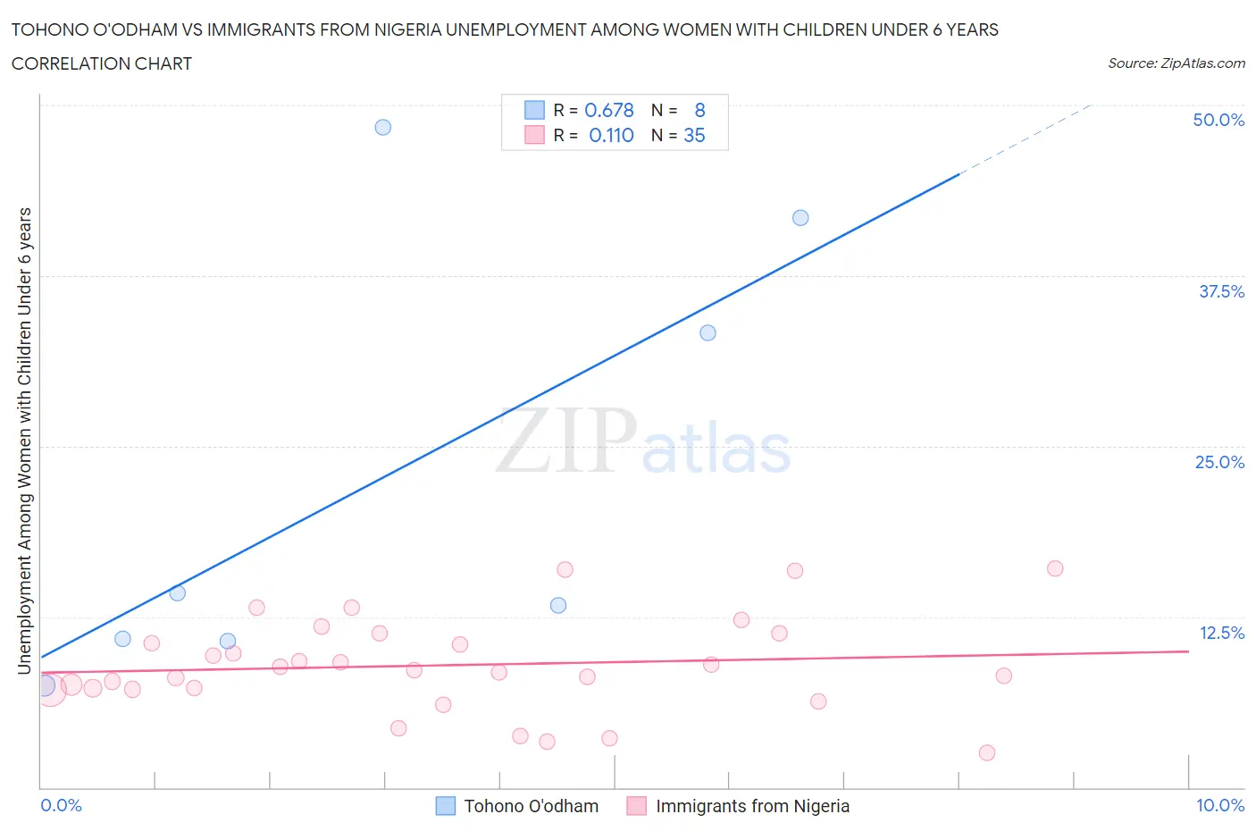Tohono O'odham vs Immigrants from Nigeria Unemployment Among Women with Children Under 6 years