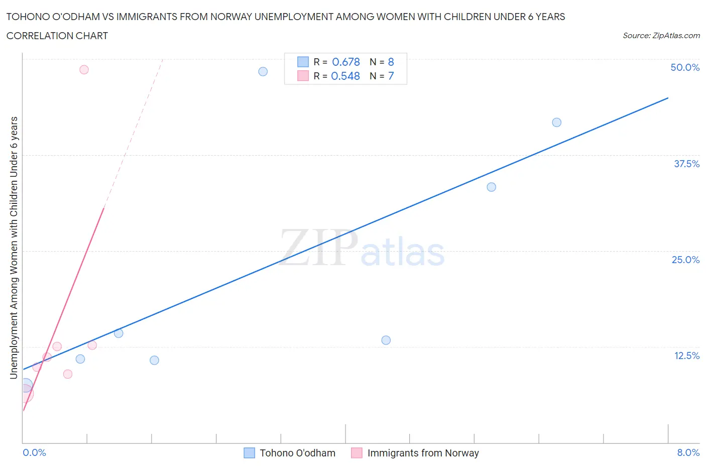 Tohono O'odham vs Immigrants from Norway Unemployment Among Women with Children Under 6 years