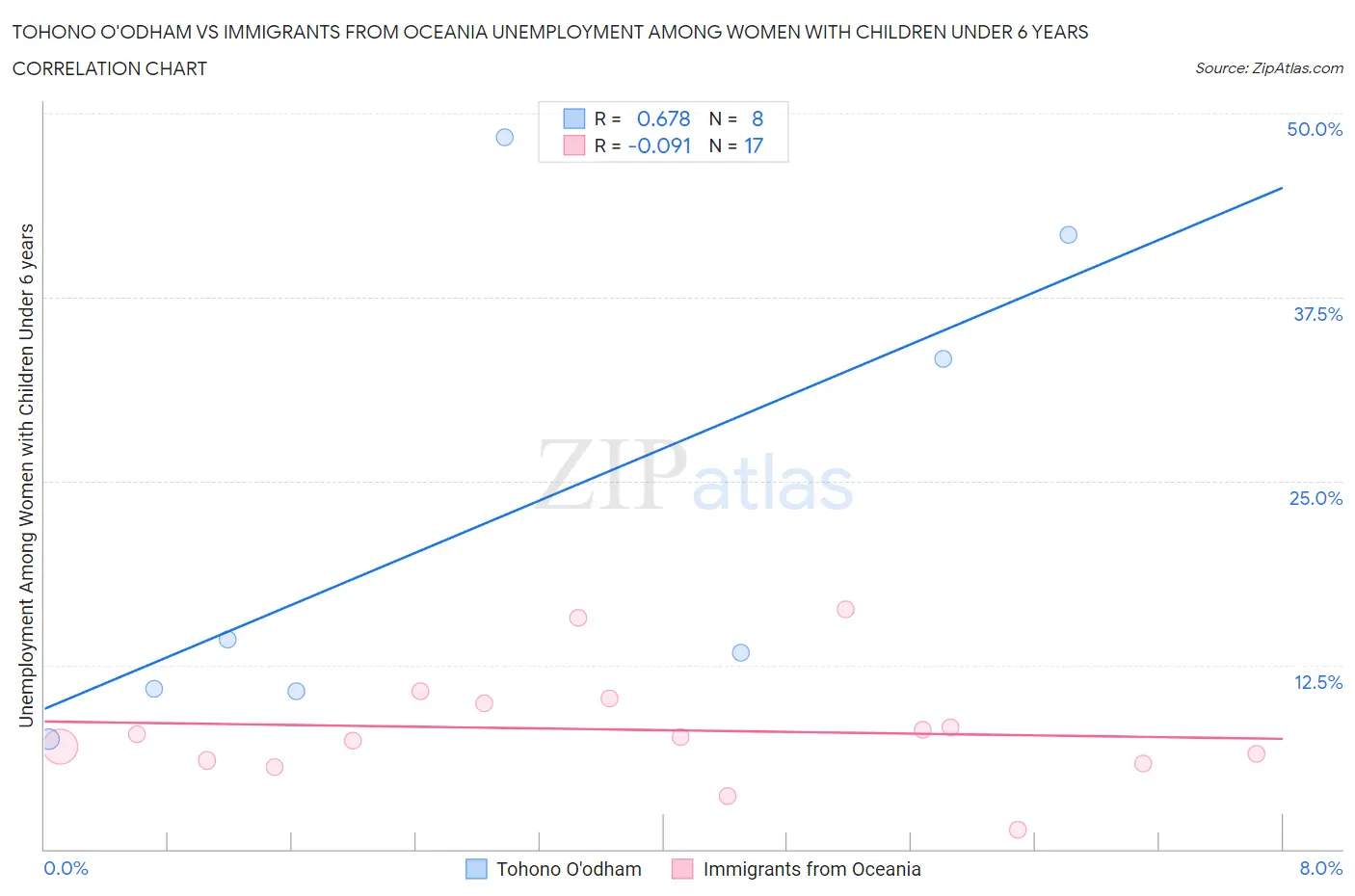 Tohono O'odham vs Immigrants from Oceania Unemployment Among Women with Children Under 6 years