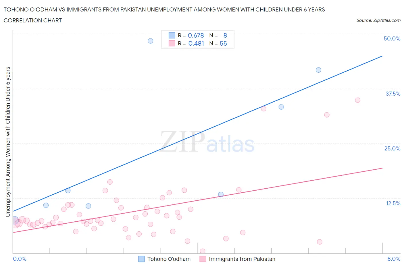 Tohono O'odham vs Immigrants from Pakistan Unemployment Among Women with Children Under 6 years