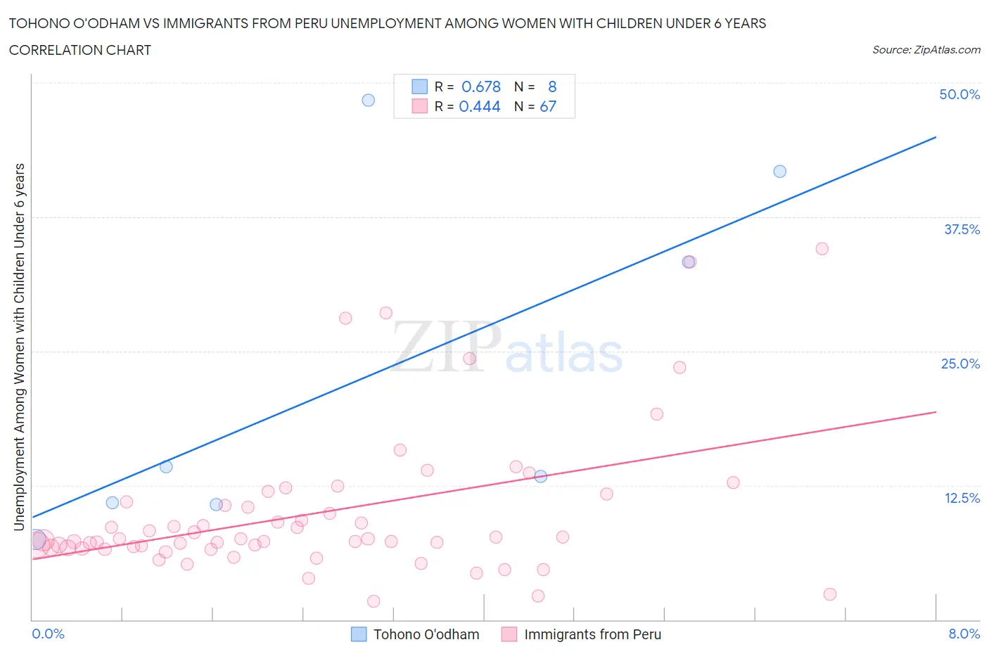Tohono O'odham vs Immigrants from Peru Unemployment Among Women with Children Under 6 years