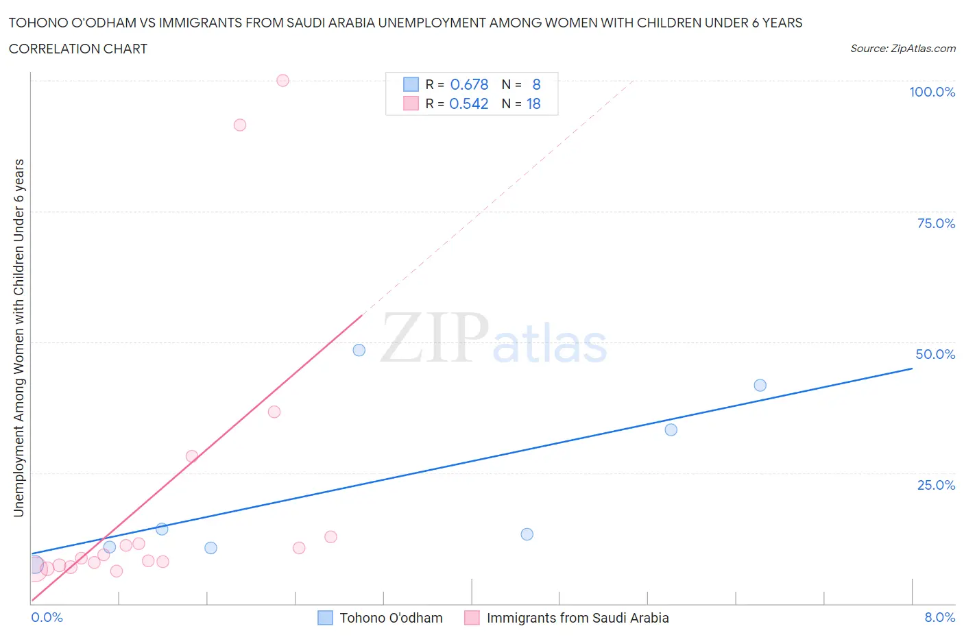 Tohono O'odham vs Immigrants from Saudi Arabia Unemployment Among Women with Children Under 6 years