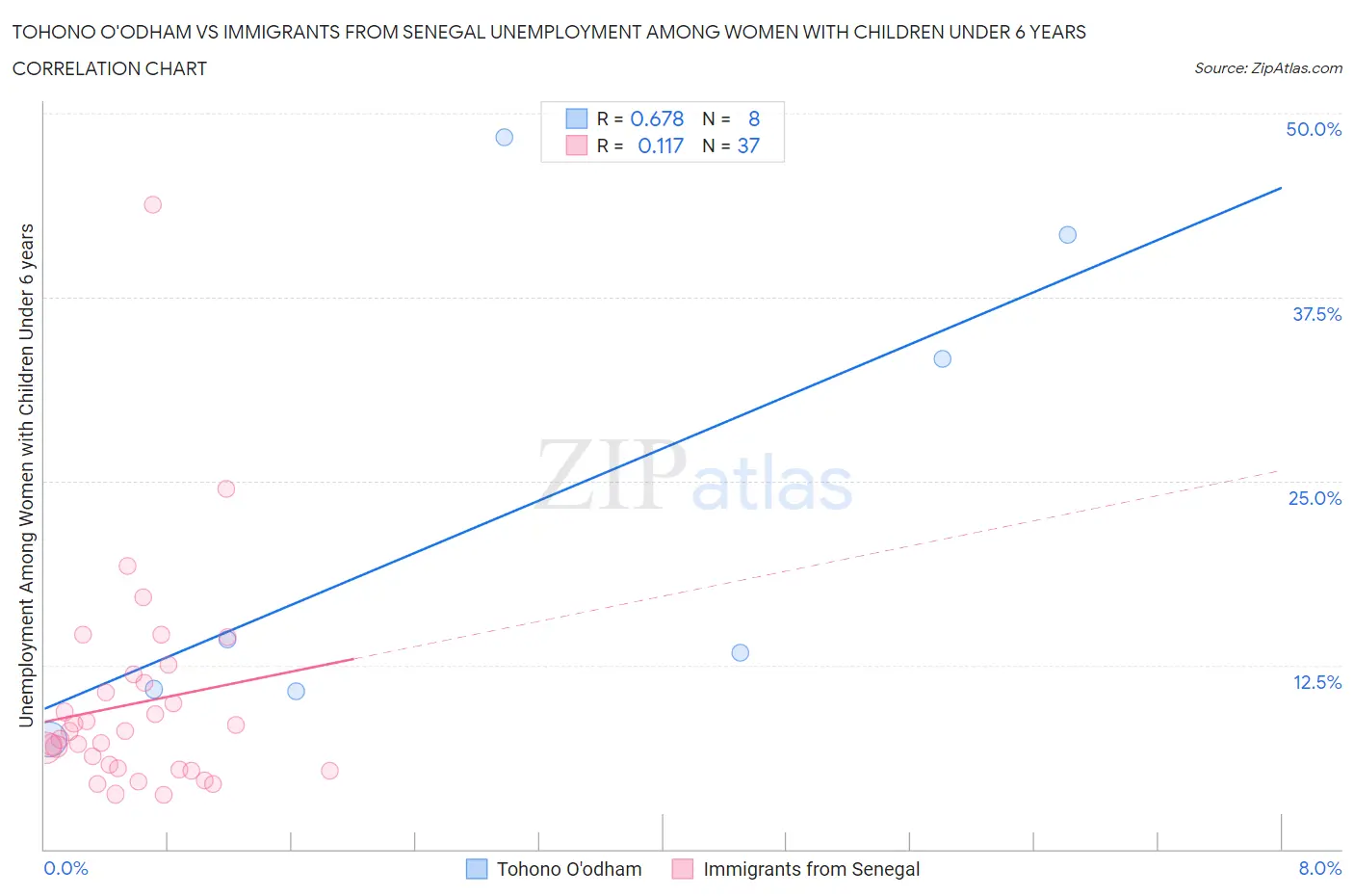 Tohono O'odham vs Immigrants from Senegal Unemployment Among Women with Children Under 6 years