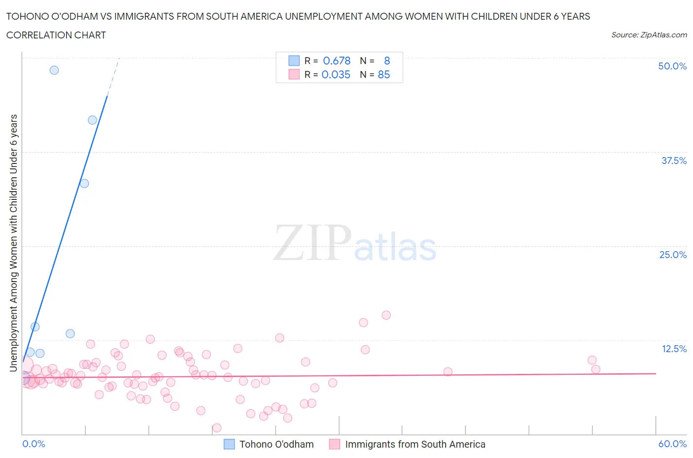 Tohono O'odham vs Immigrants from South America Unemployment Among Women with Children Under 6 years