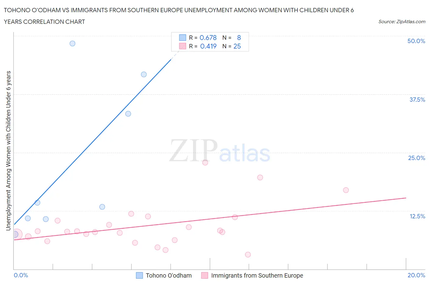 Tohono O'odham vs Immigrants from Southern Europe Unemployment Among Women with Children Under 6 years