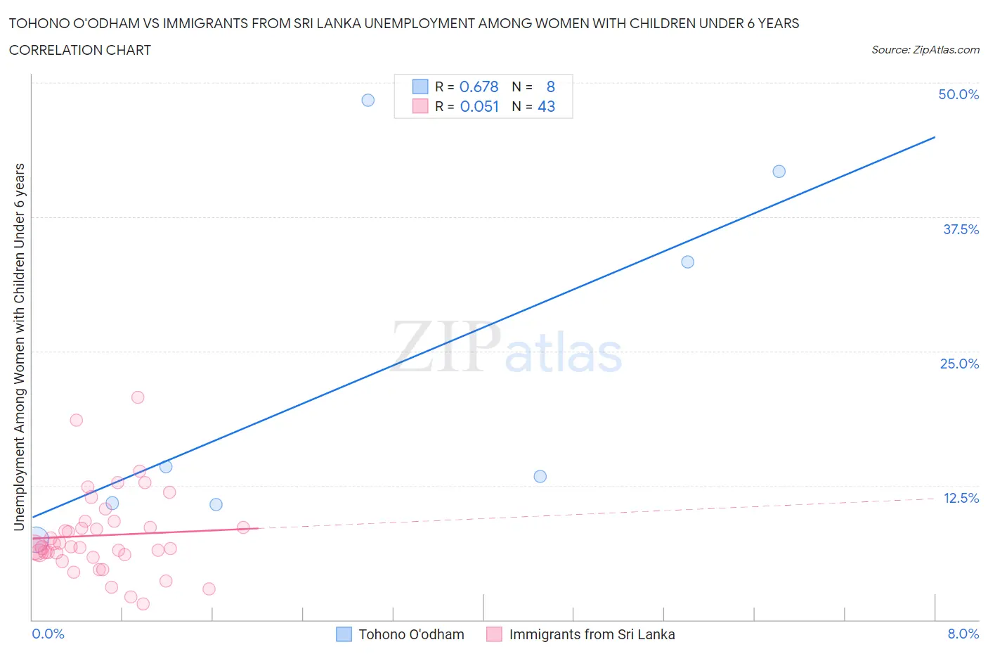 Tohono O'odham vs Immigrants from Sri Lanka Unemployment Among Women with Children Under 6 years