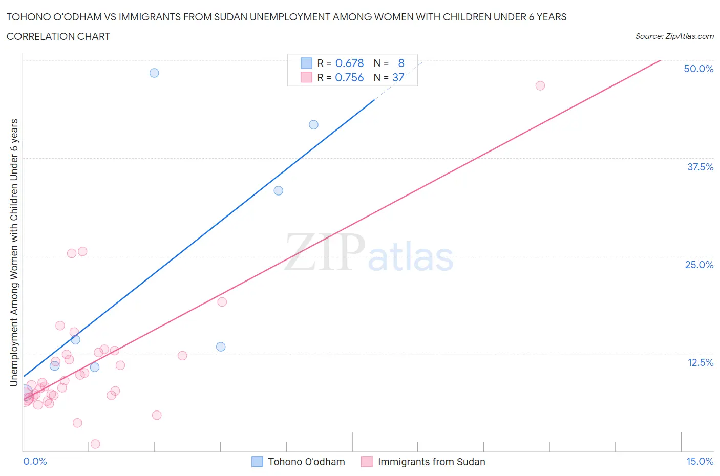 Tohono O'odham vs Immigrants from Sudan Unemployment Among Women with Children Under 6 years