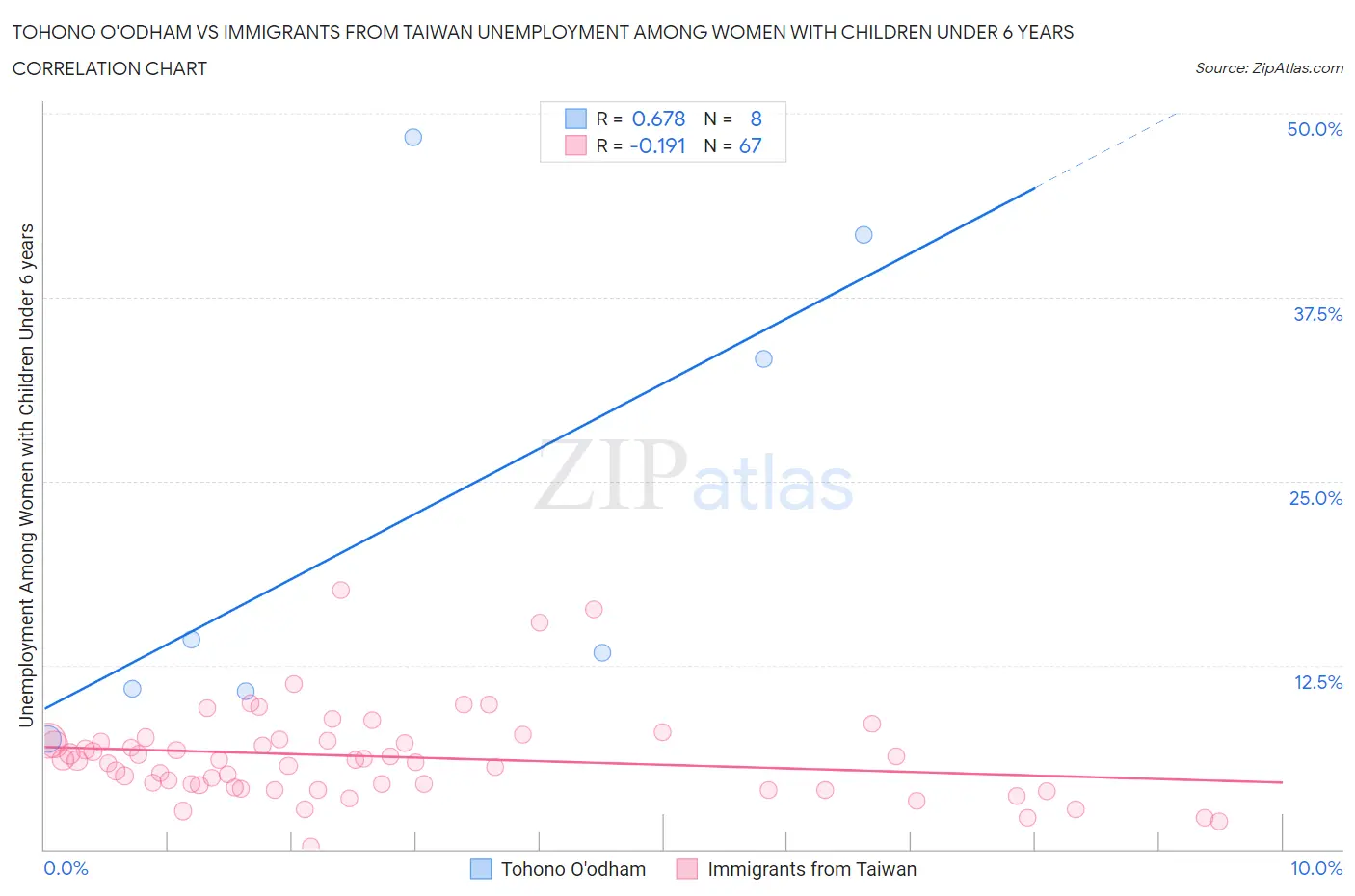 Tohono O'odham vs Immigrants from Taiwan Unemployment Among Women with Children Under 6 years