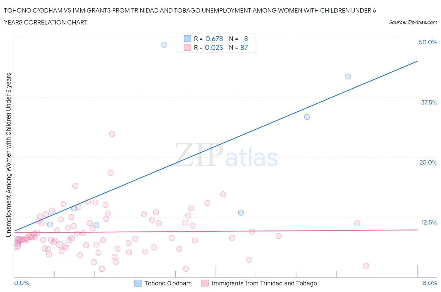 Tohono O'odham vs Immigrants from Trinidad and Tobago Unemployment Among Women with Children Under 6 years