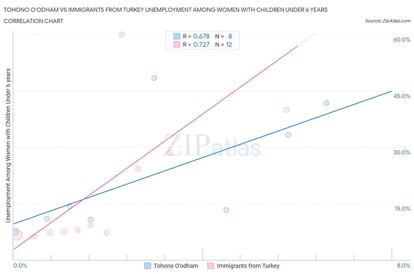 Tohono O'odham vs Immigrants from Turkey Unemployment Among Women with Children Under 6 years
