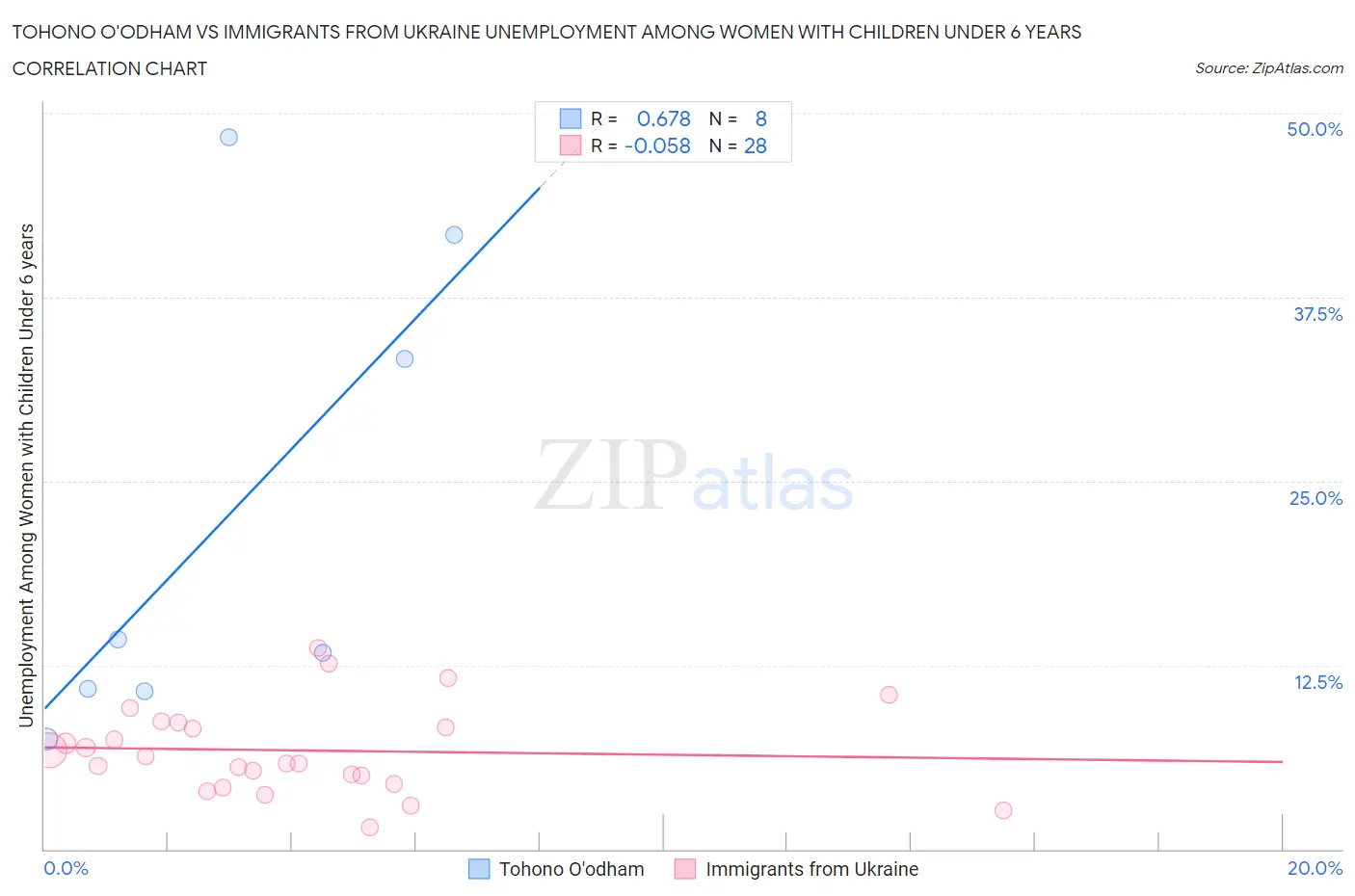 Tohono O'odham vs Immigrants from Ukraine Unemployment Among Women with Children Under 6 years