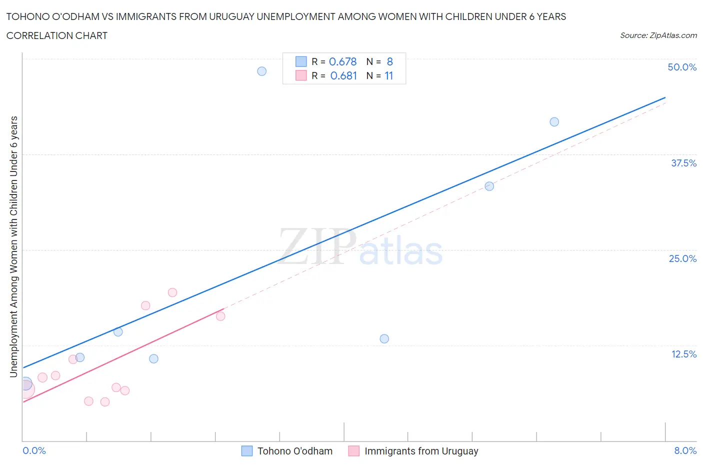 Tohono O'odham vs Immigrants from Uruguay Unemployment Among Women with Children Under 6 years