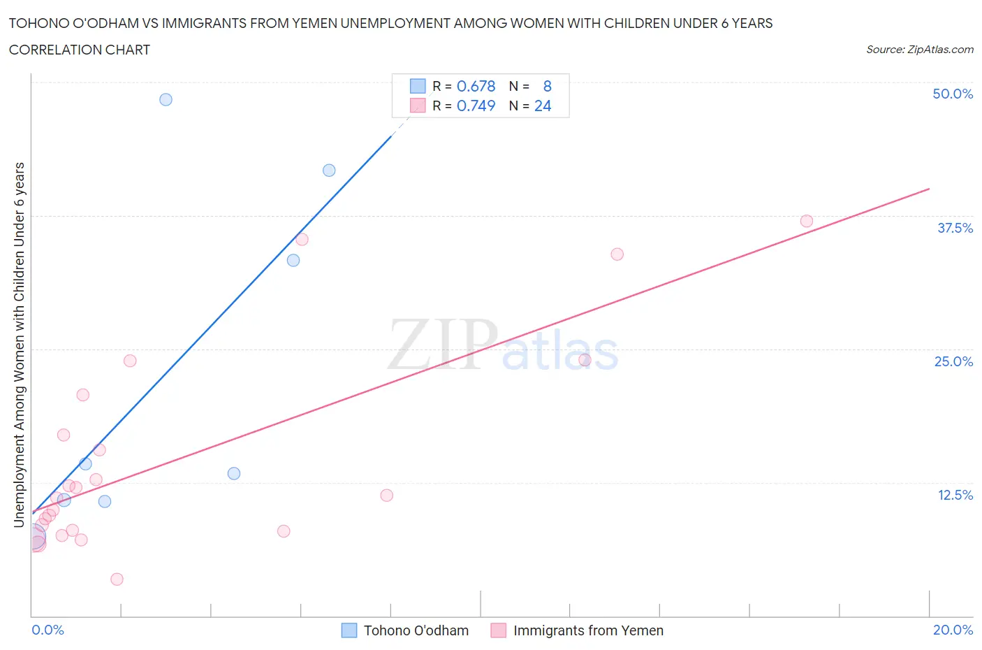 Tohono O'odham vs Immigrants from Yemen Unemployment Among Women with Children Under 6 years