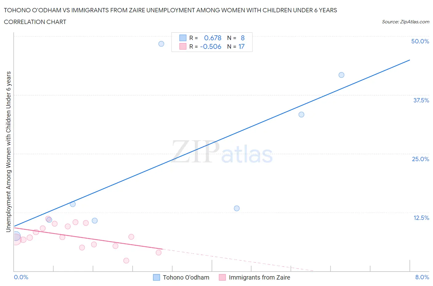 Tohono O'odham vs Immigrants from Zaire Unemployment Among Women with Children Under 6 years