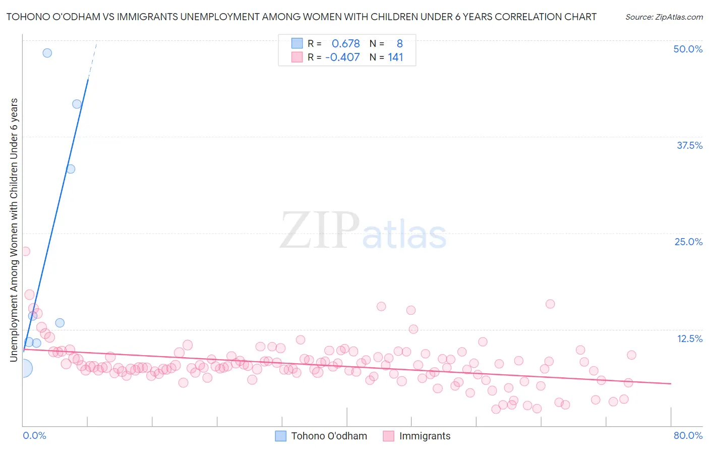 Tohono O'odham vs Immigrants Unemployment Among Women with Children Under 6 years