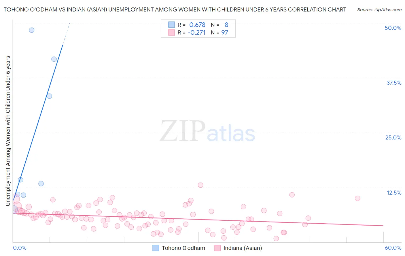 Tohono O'odham vs Indian (Asian) Unemployment Among Women with Children Under 6 years