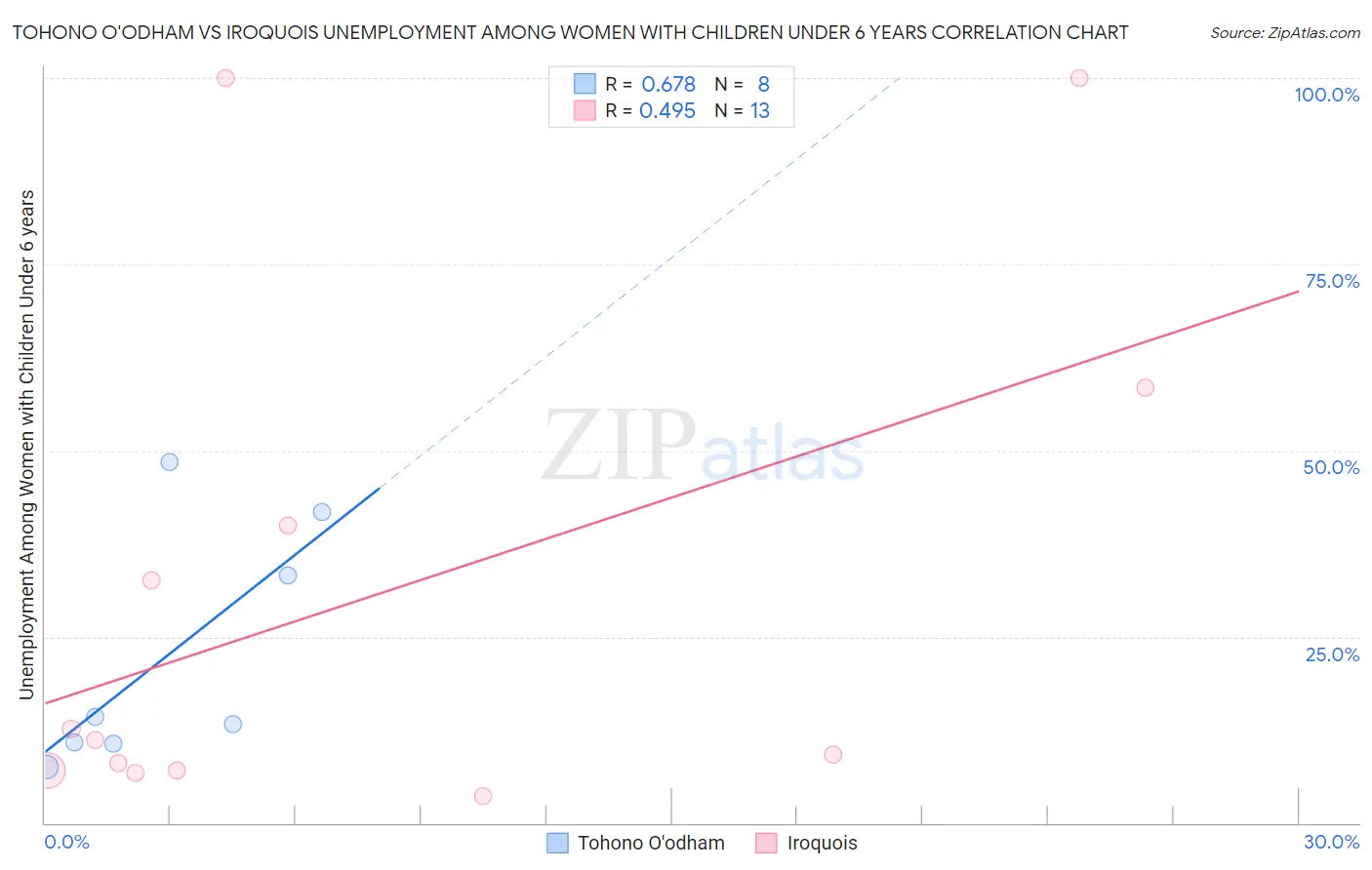 Tohono O'odham vs Iroquois Unemployment Among Women with Children Under 6 years