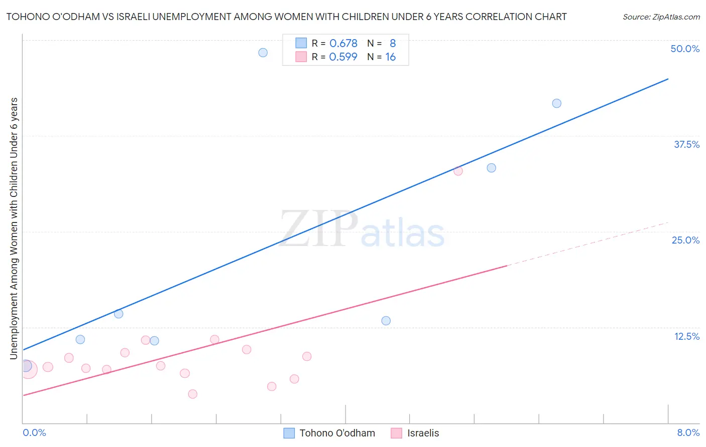 Tohono O'odham vs Israeli Unemployment Among Women with Children Under 6 years
